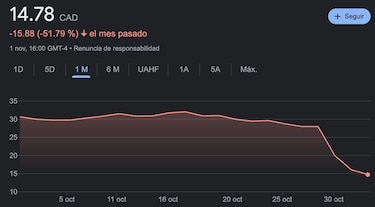 Tres días de desplome accionario para First Quantum Minerals