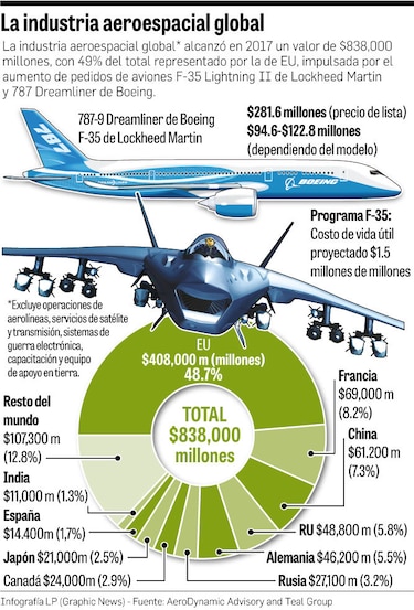 Contrato de $3,900 millones para Boeing