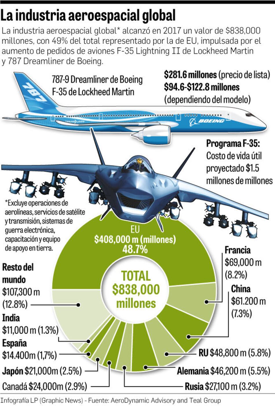 Contrato de $3,900 millones para Boeing