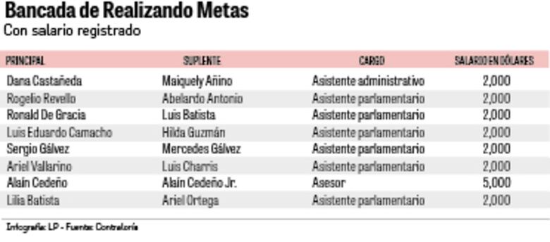 Los diputados suplentes siguen en la planilla legislativa, en abierto desafío al mandato de la Corte Suprema