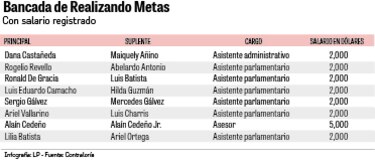 Salarios que desafían la ley: $1.4 millones al año para diputados suplentes