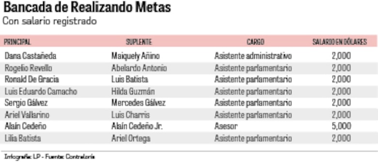 Salarios que desafían la ley: $1.4 millones al año para diputados suplentes