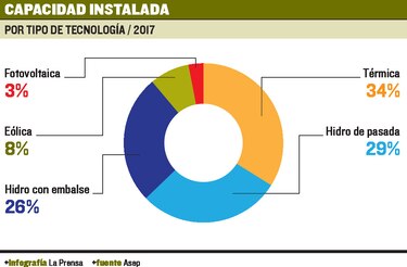 Renovables aportaron un 67.5% al sistema, en junio