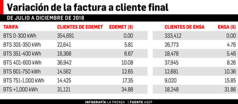 Varela ordena a la ASEP suspender el aumento de la tarifa eléctrica