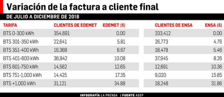 Varela ordena a la ASEP suspender el aumento de la tarifa eléctrica