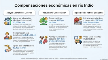 Viviendas nuevas, pagos y apoyo económico: lo que recibirán del Canal las familias de río Indio