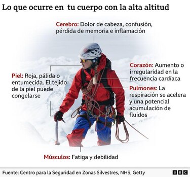 Alucinaciones y mucosidad rosada: esto le pasa al cuerpo cuando llega a los 8,000 metros del Everest