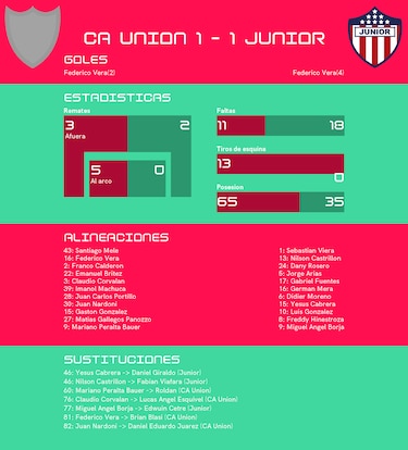 CA Unión y Junior de Barranquilla se reparten los puntos en el Grupo H de la Copa Sudamericana