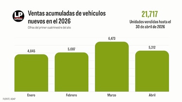 Venta de autos nuevos creció 14% entre enero y abril; estas fueron las marcas líderes