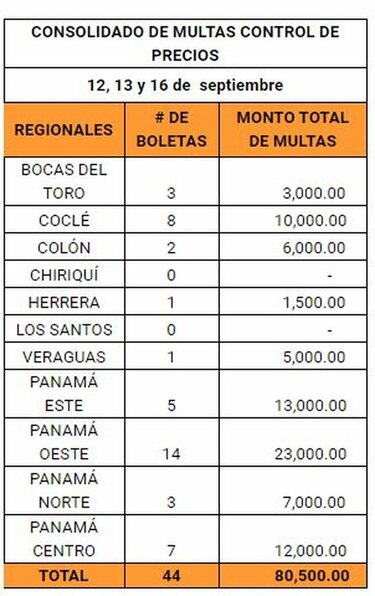Acodeco sanciona a 44 comercios por incumplir el control de precios