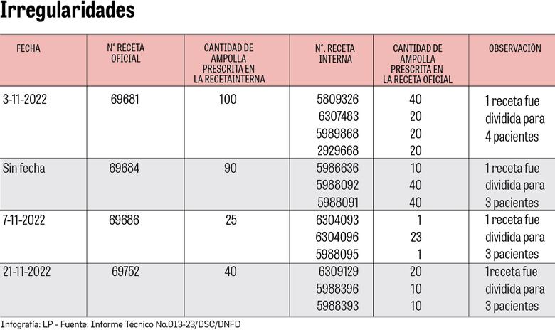 Caso fentanilo: 50 funcionarios de la CSS, en investigación por mal manejo del fármaco