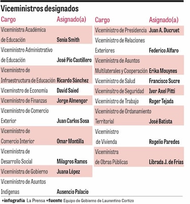 Laurentino Cortizo avanza con nombramientos, dos diputados no reelectos figuran en la lista