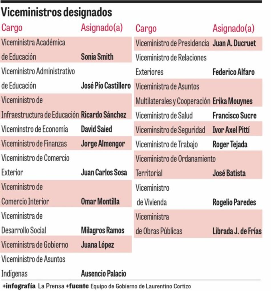 Laurentino Cortizo avanza con nombramientos, dos diputados no reelectos figuran en la lista