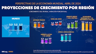 Economía de Panamá se desacelerará este año según el FMI; crecerá 2.5% y 3% en 2025