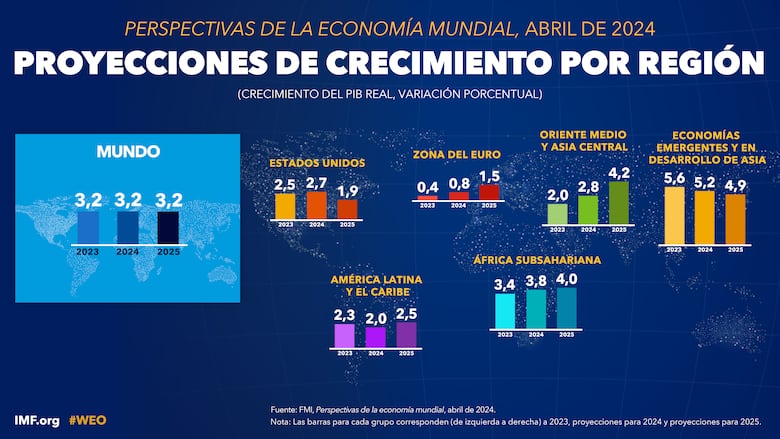 Economía de Panamá se desacelerará este año según el FMI; crecerá 2.5% y 3% en 2025