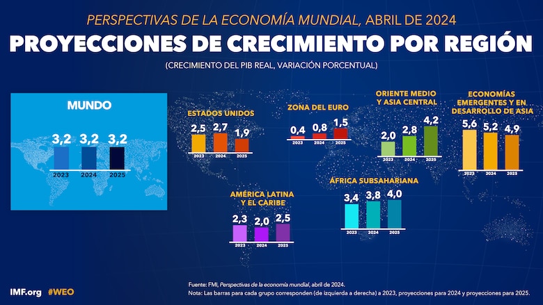Economía de Panamá se desacelerará este año según el FMI; crecerá 2.5% y 3% en 2025