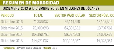 Idaan recupera $33 millones de la cartera de morosidad