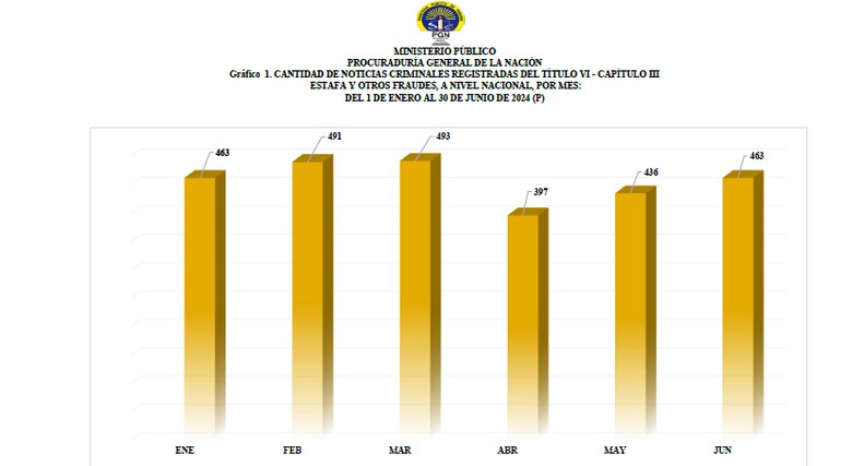 Panamá se enfrenta a más de 400 casos de estafa cada mes