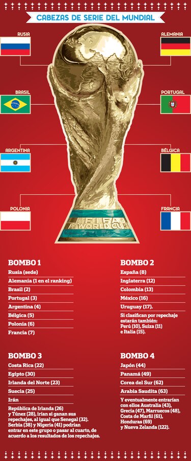 Crece expectativa por sorteo para Rusia 2018 tras definirse cabezas de serie