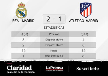 Real Madrid gana ante Atlético de Madrid y consigue el primer puesto de la liga