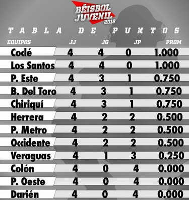 Coclé y Los Santos salen a defender su invicto