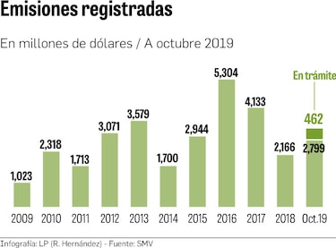 Valores registrados hasta octubre superan a todo 2018