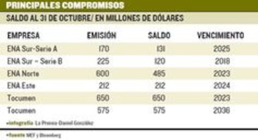 $2,304 millones de deuda, fuera de sector público