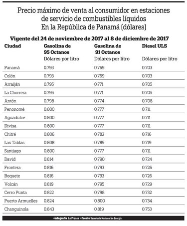 Leve baja en los precios de la gasolina desde este viernes