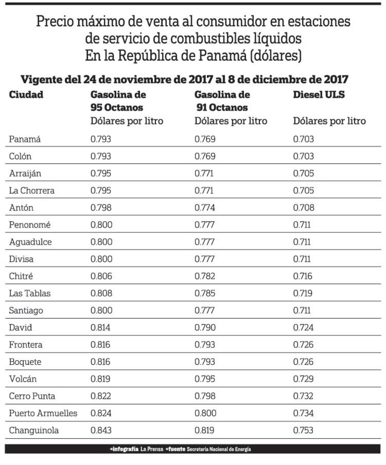 Leve baja en los precios de la gasolina desde este viernes