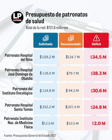 Hospital del Niño tendría $7 millones menos para medicamentos con el presupuesto recomendado para 2027