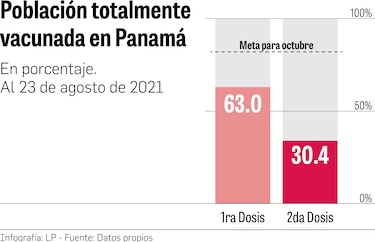 Panamá prevé tener 81.6% de la población vacunada para inicios de noviembre