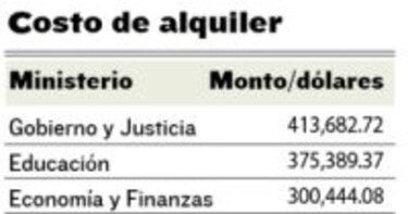 Ministerios gastan millones en oficinas