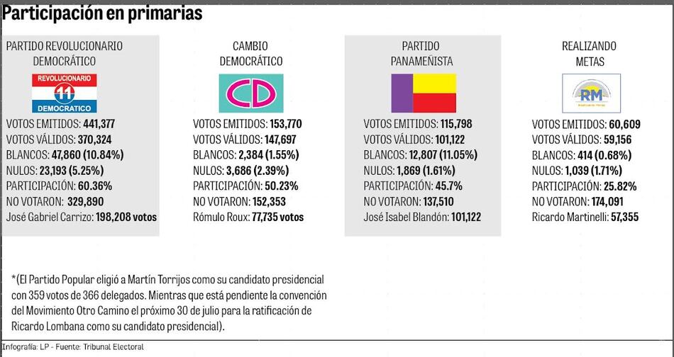 ¿Cómo fue el porcentaje de participación en las elecciones primarias de los partidos políticos?