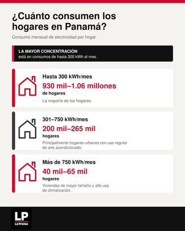Gabinete aprueba subsidio de tarifa eléctrica por $32 millones adicionales