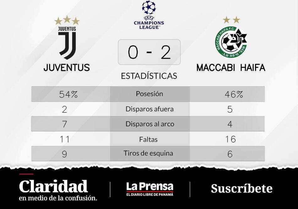 Maccabi Haifa vence a Juventus de local