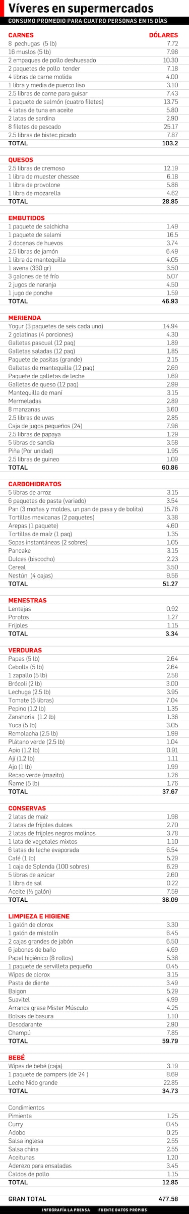 Familia puede gastar hasta $477 quincenal