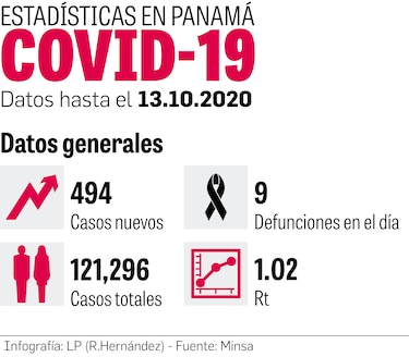 Panamá alcanzó  en un día una positividad de 9.6%      