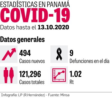 Panamá alcanzó en un día una positividad de 9.6%