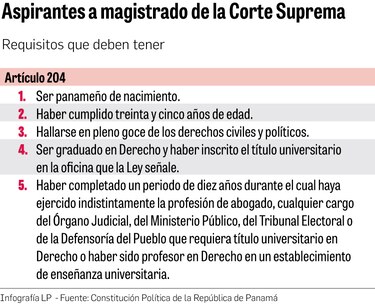 Arranca proceso para escoger magistrados de la Corte Suprema
