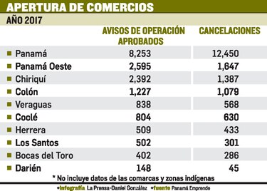 Disminuye creación de empresas