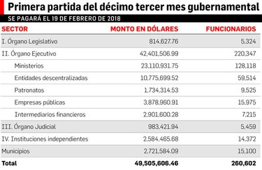 Gobierno pagará $49.5 millones en décimo tercer mes este lunes
