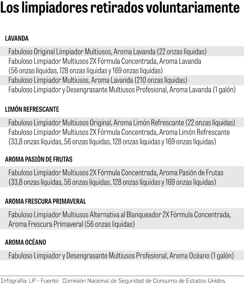 Productos de limpieza Fabuloso que se venden en Panamá no requieren ser retirados: Minsa
