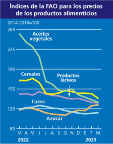 Caen los precios internacionales de los alimentos pero sigue la presión en países importadores