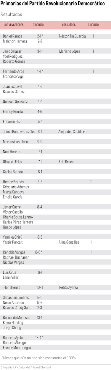 La mayoría de los diputados de la actual bancada del PRD se aseguraron su candidatura para las elecciones de 2024