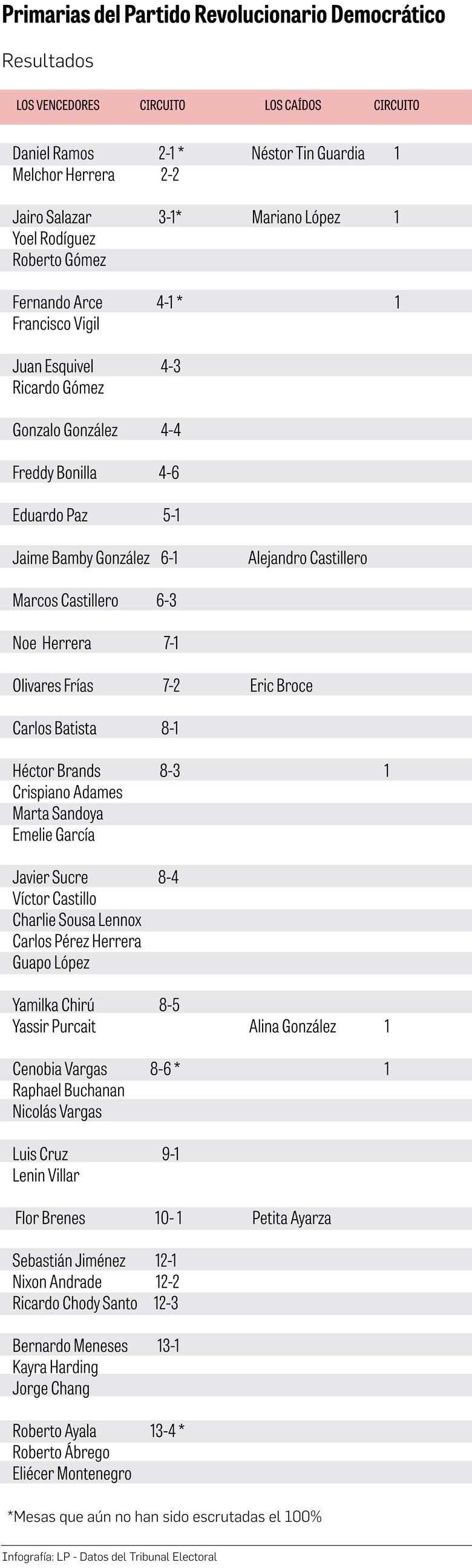 La mayoría de los diputados de la actual bancada del PRD se aseguraron su candidatura para las elecciones de 2024