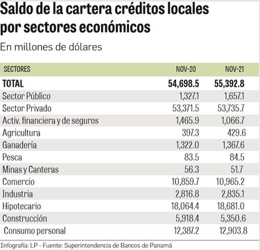Indicadores de crédito mejoran con reactivación