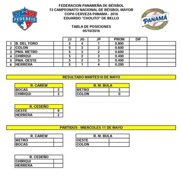 Chiriquí acaba con invicto de Bocas del Toro; Oeste y Metro también ganan