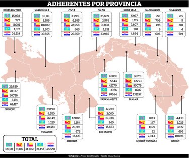 Partidos compiten por adherentes en cada región