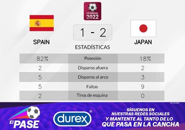 Japón gana ante España en la Grupo E del Mundial