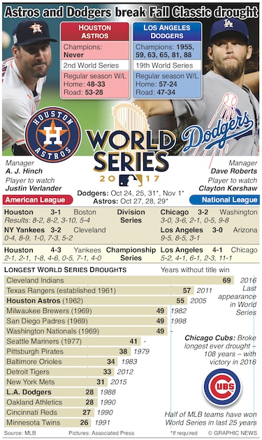 Duelo de zurdos en el arranque de la Serie Mundial entre Dodgers y Astros